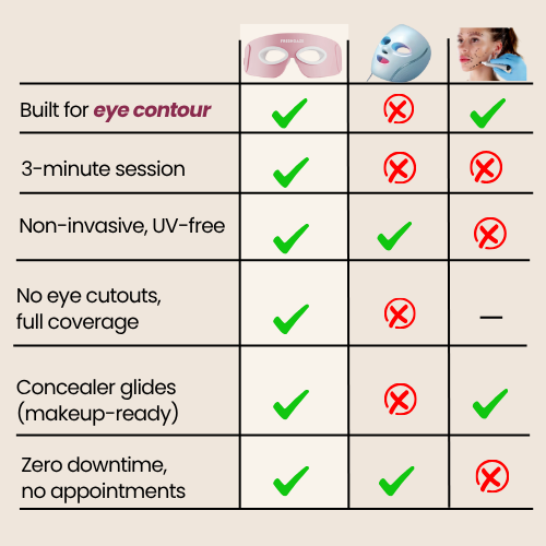 FreshGaze - Make tired eyes look years younger in 3 minutes